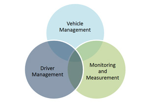 vehicle management